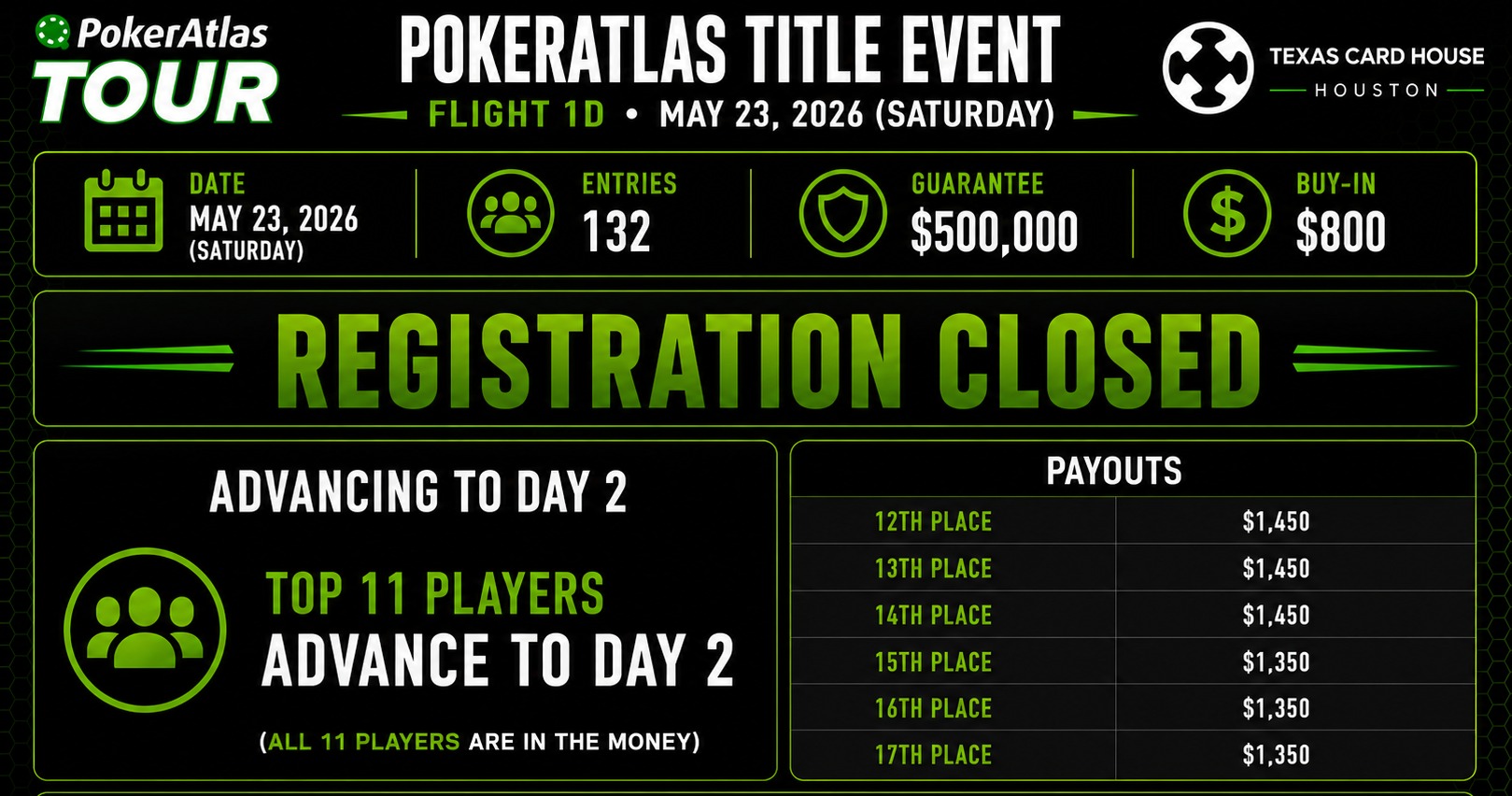 PokerAtlas Title Event @TCH Houston: Flight 1D Reg Close Update