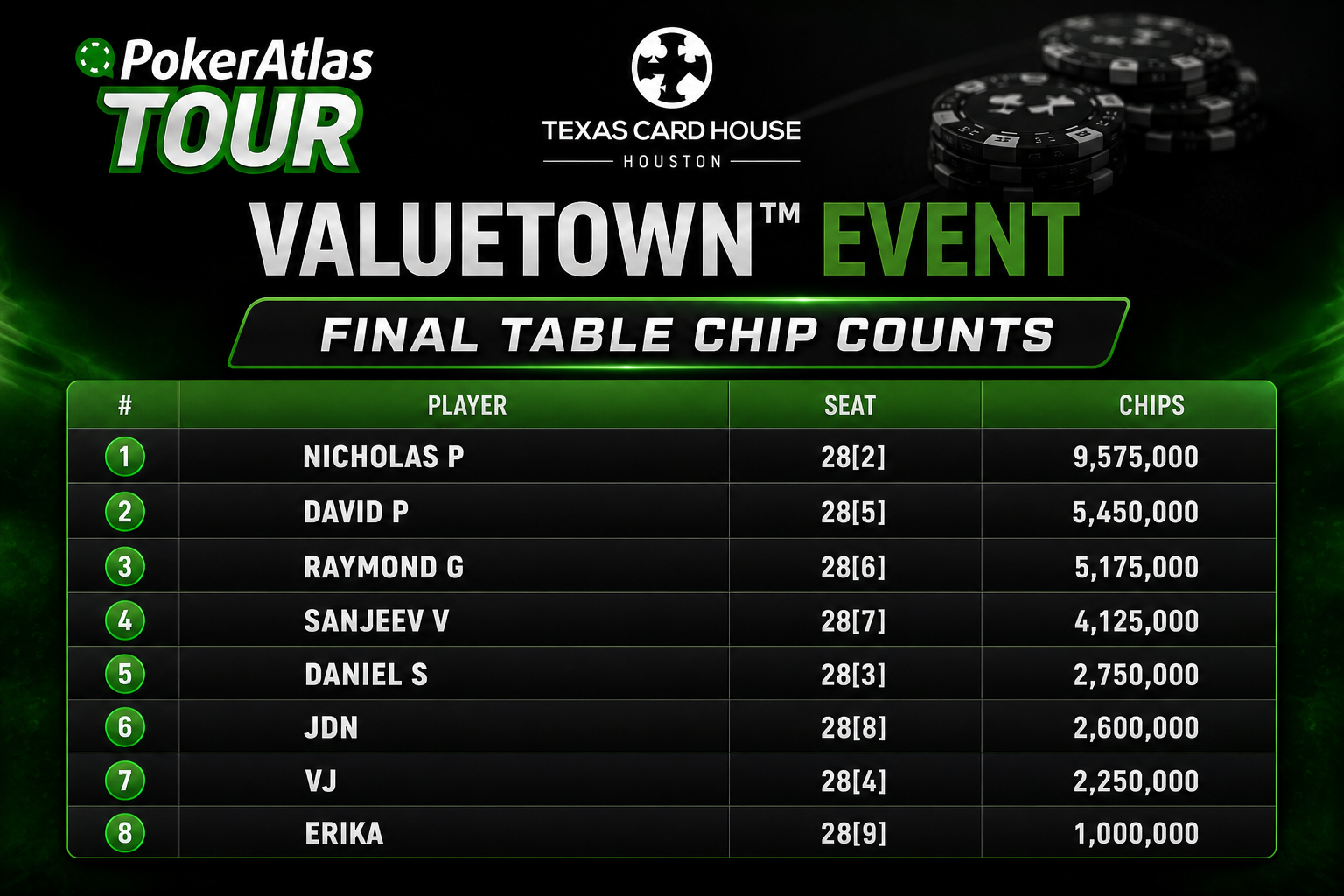 FT Chip Counts