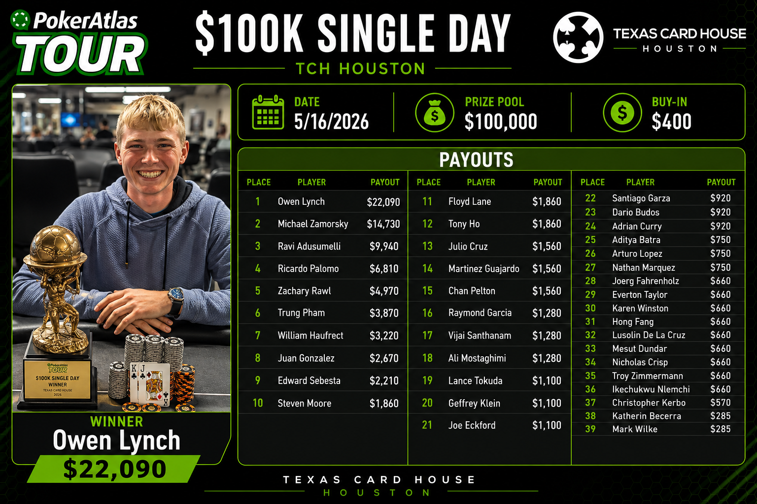 20 Year Old Owen Lynch Wins Single Day $100k