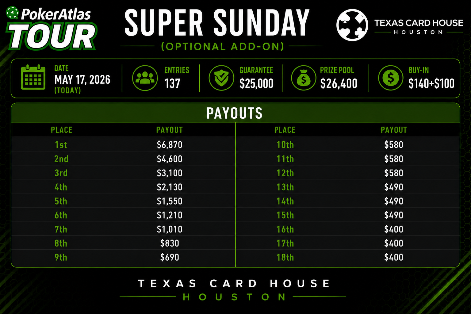 $25k Super Sunday @ TCH Houston - By The Numbers
