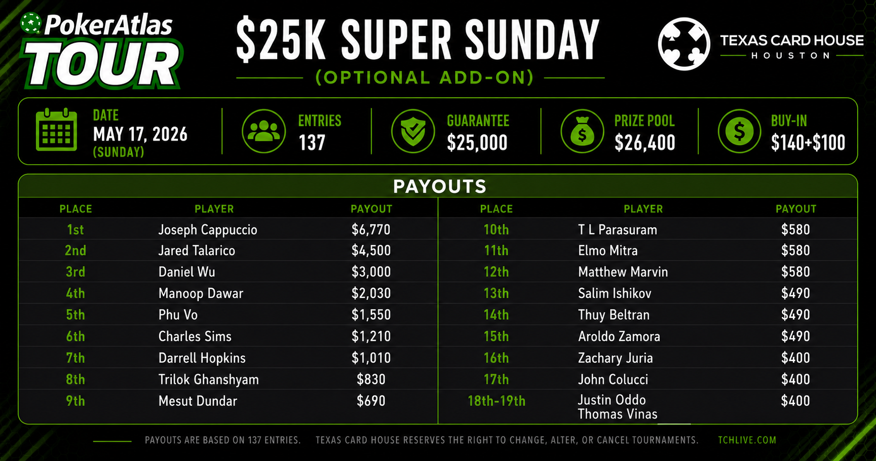 Cappuccio Crushes The $25k Super Sunday
