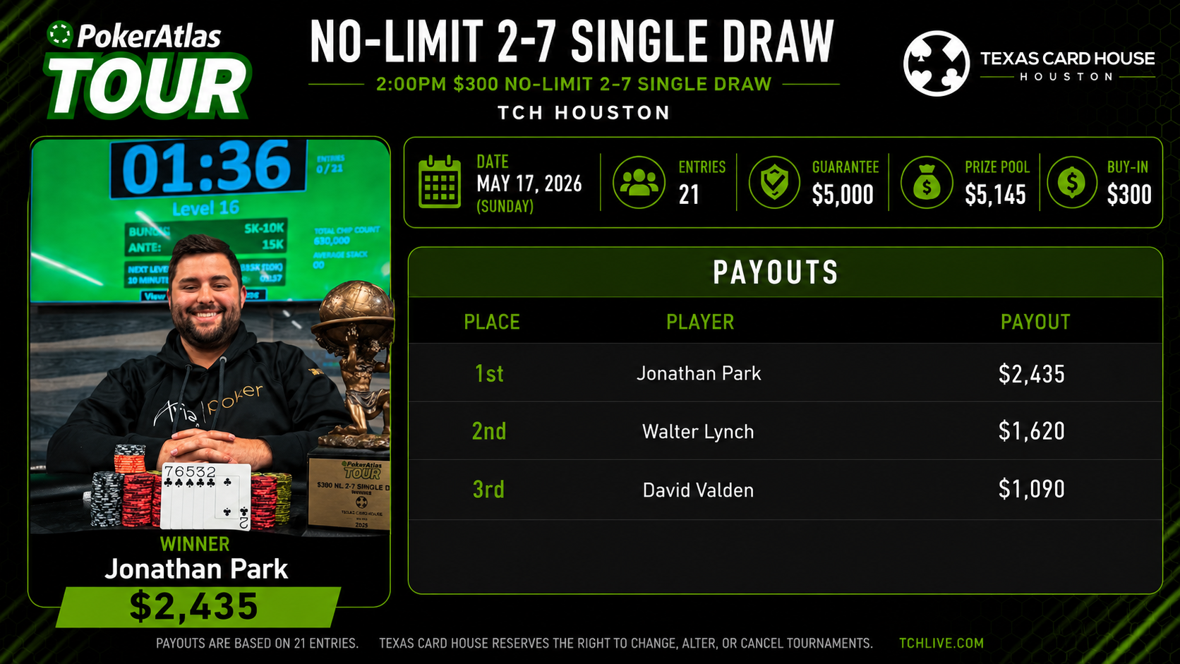 Park Wins Single Draw At Texas Card House