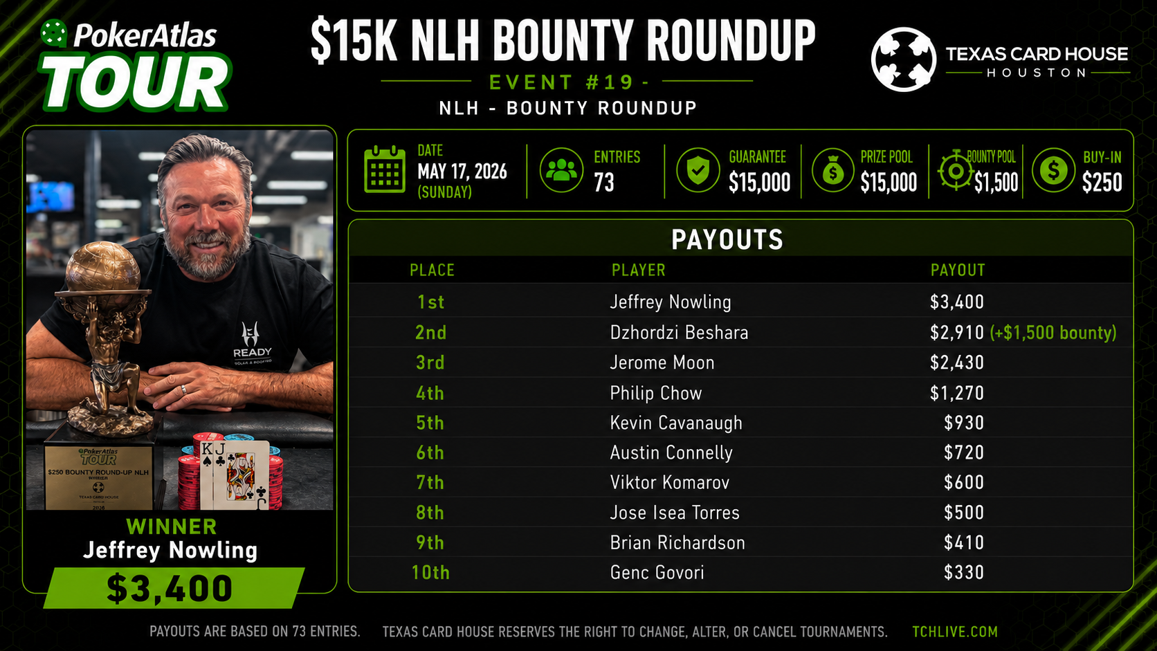 Bounty Round Up - Nowling Wins, Beshara Gets The Bounty
