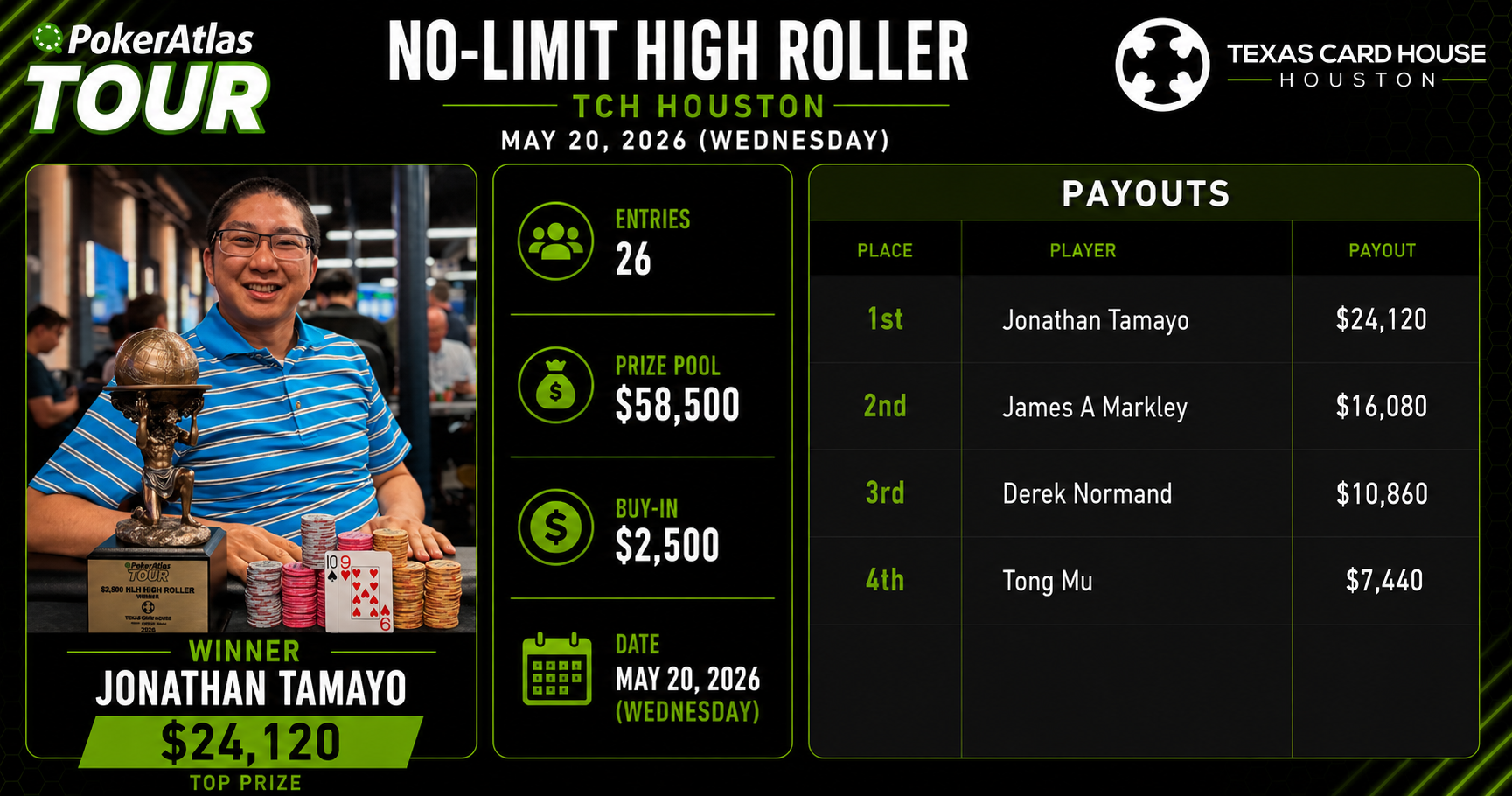 Tamayo Takes Down High Roller
