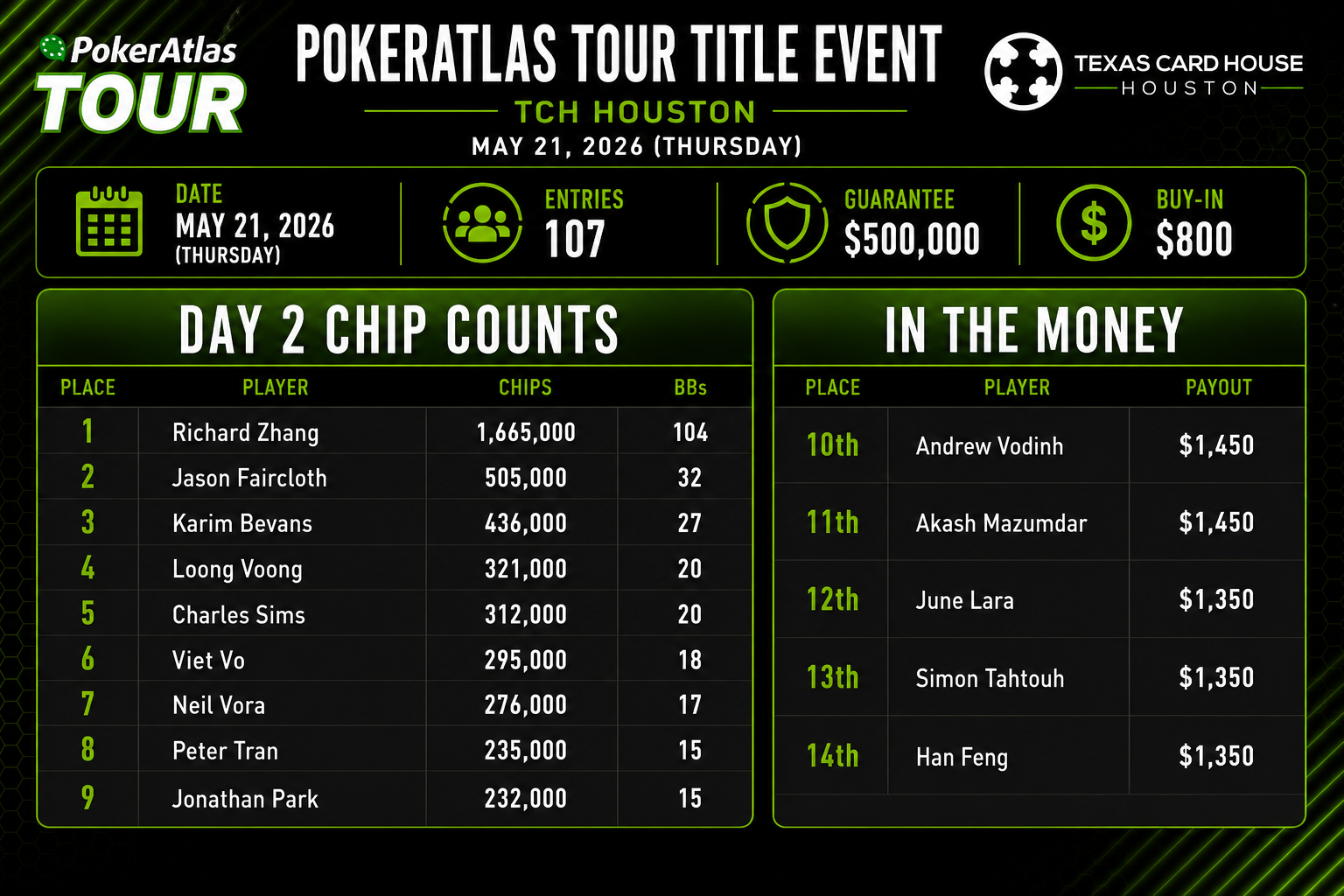 Zhang Bags A Monster