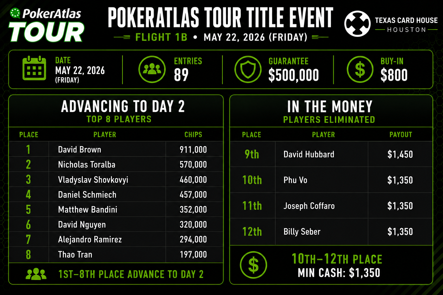 Bags Cashes For PokerAtlas Title Event Flight 1B