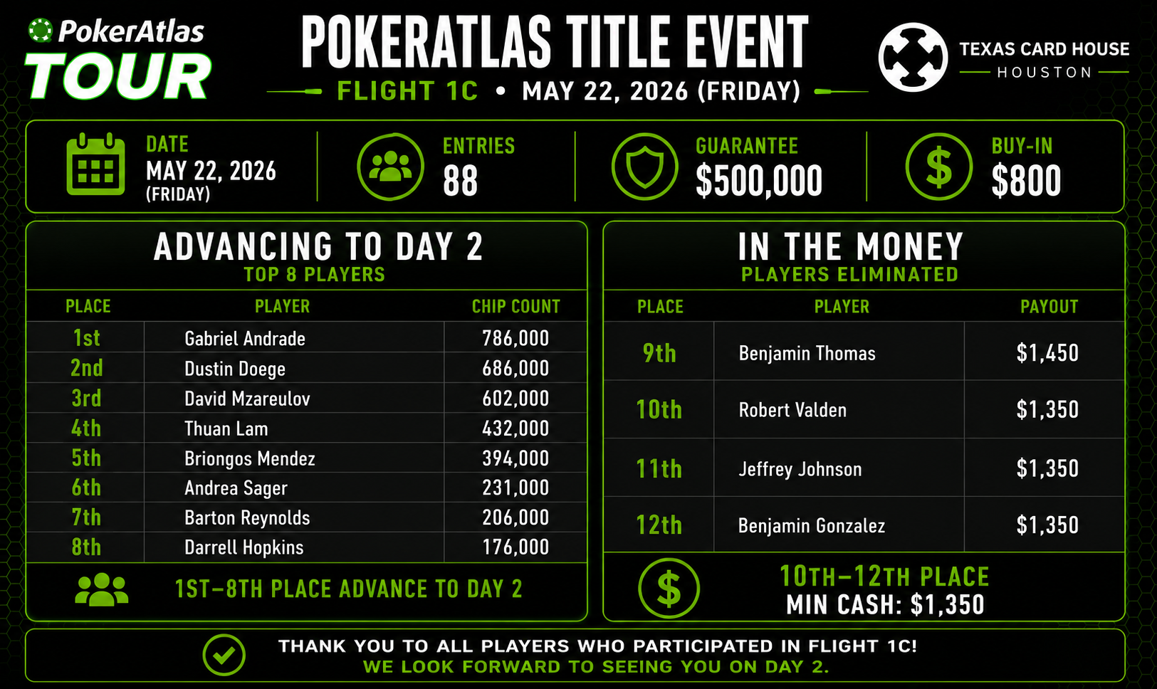 PokerAtlas Tour @TCH Houston: Bags And Cashes
