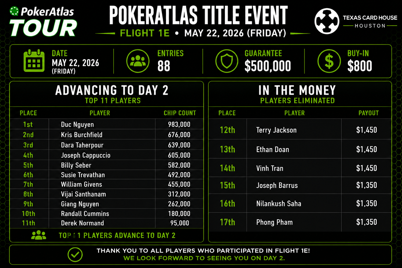 PokerAtlas Tour @TCH Houston: Title Event Flight 1E Bags And Cashes
