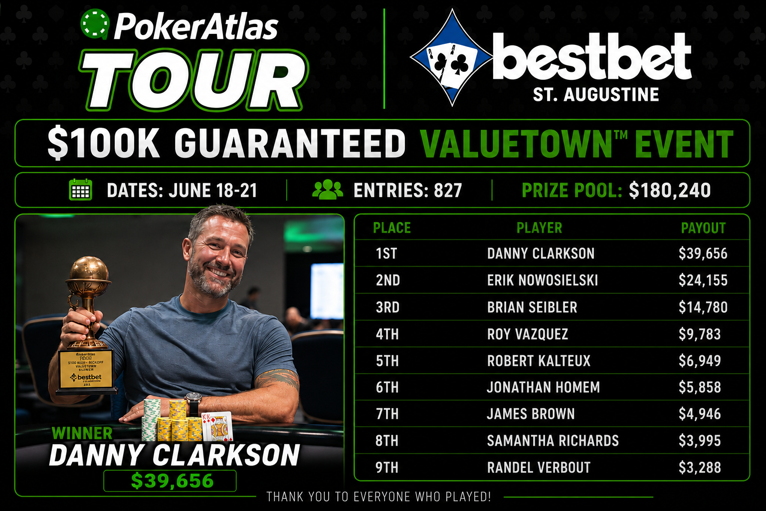 Clarkson Takes The Trophy After Incredible Heads Up Battle