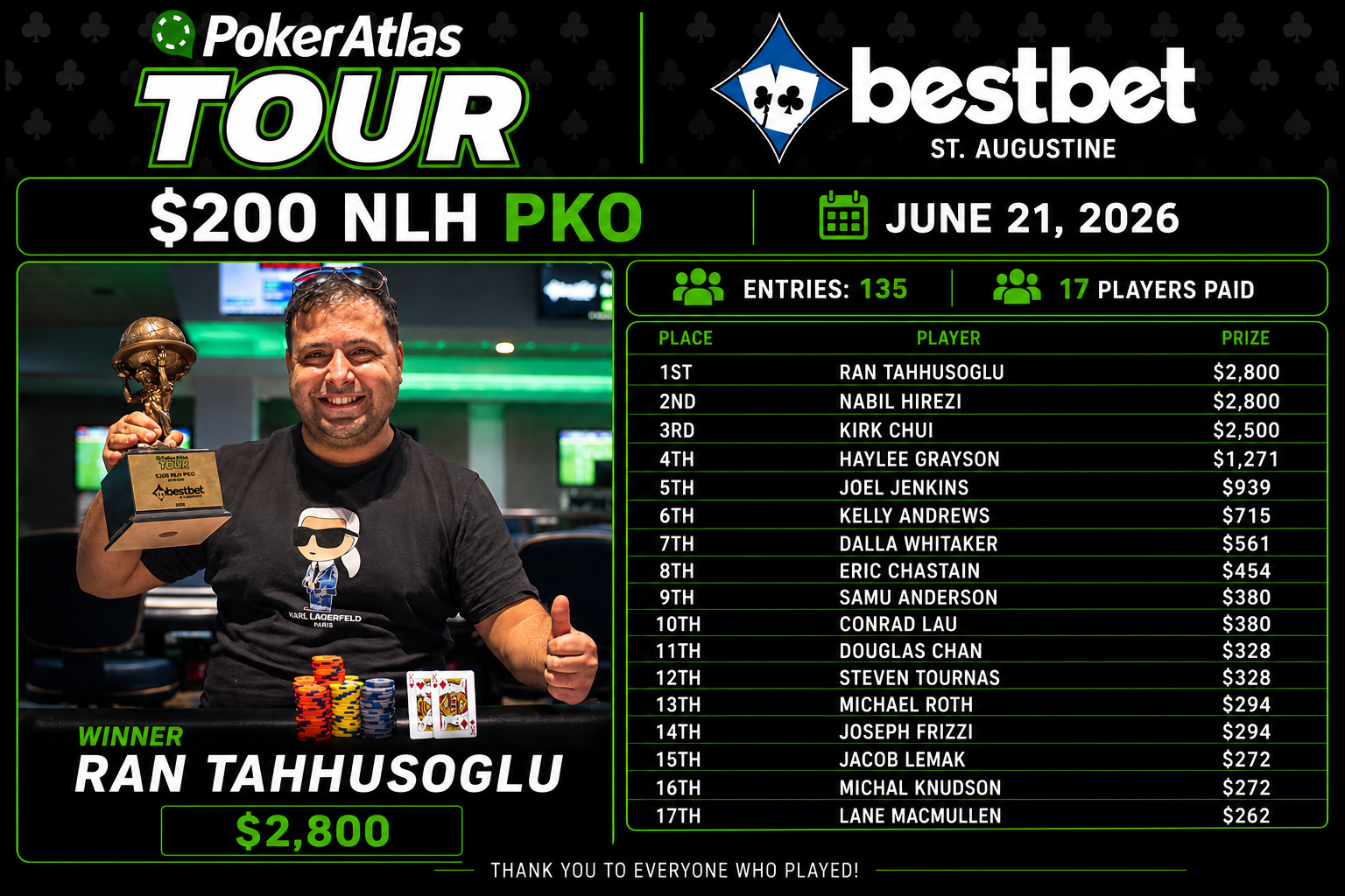 PokerAtlas Tour @bestbet: PKO Winners and Final Table