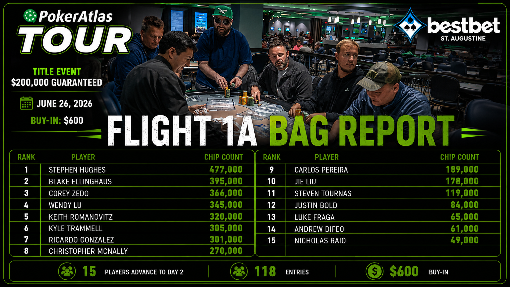 Hughes Leads Flight 1A