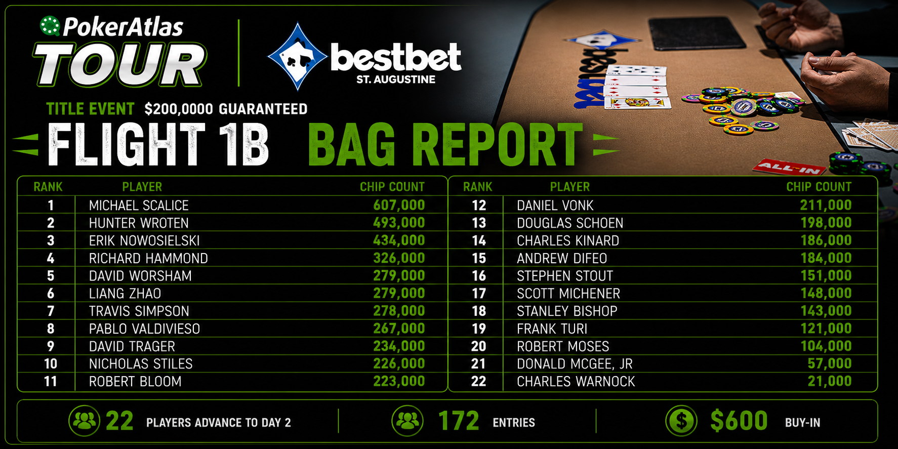 Bags Report