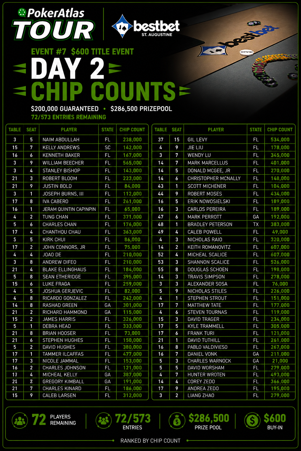 Chip Counts