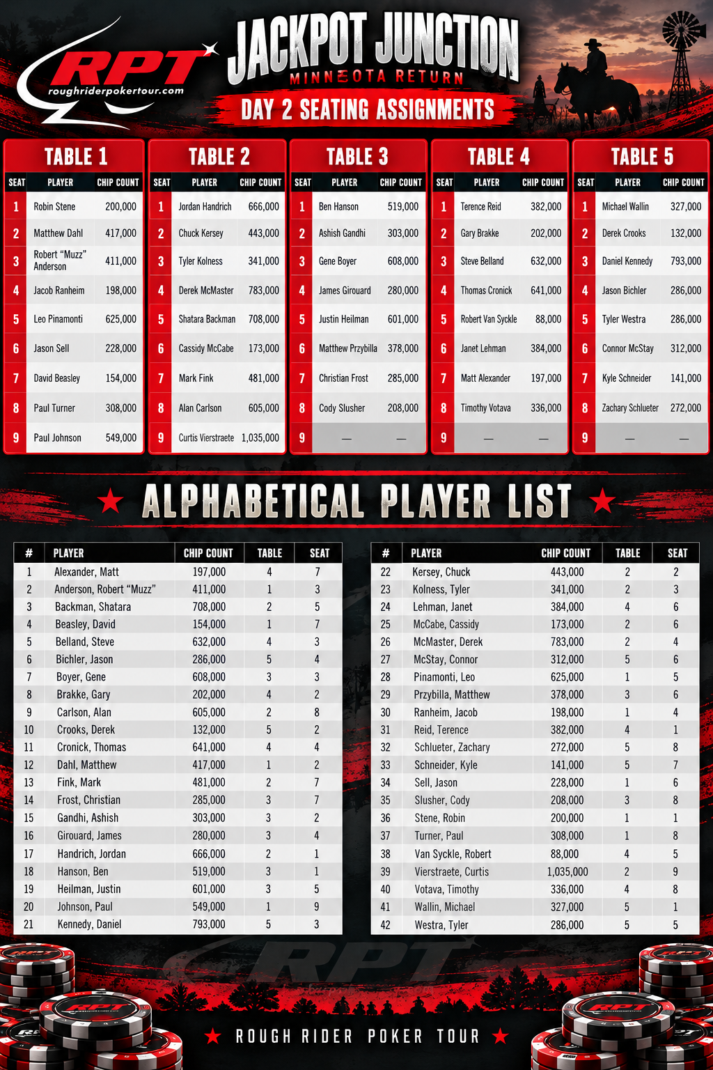 Day Two Chip Counts And Seating Assignments